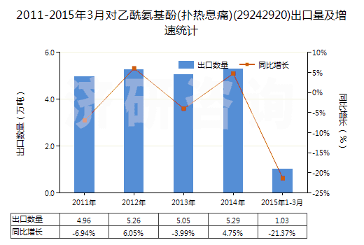 2011-2015年3月對乙酰氨基酚(撲熱息痛)(29242920)出口量及增速統(tǒng)計